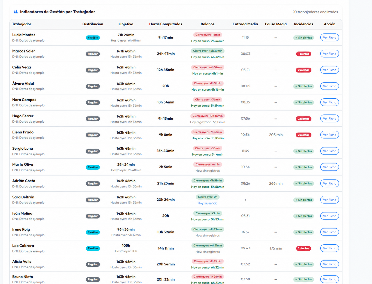 Vista de indicadores de gestión por trabajador de PortalEmp: distribución, objetivo, horas computadas, balance, entrada media, pausas e incidencias. Identidades sustituidas por datos ficticios.